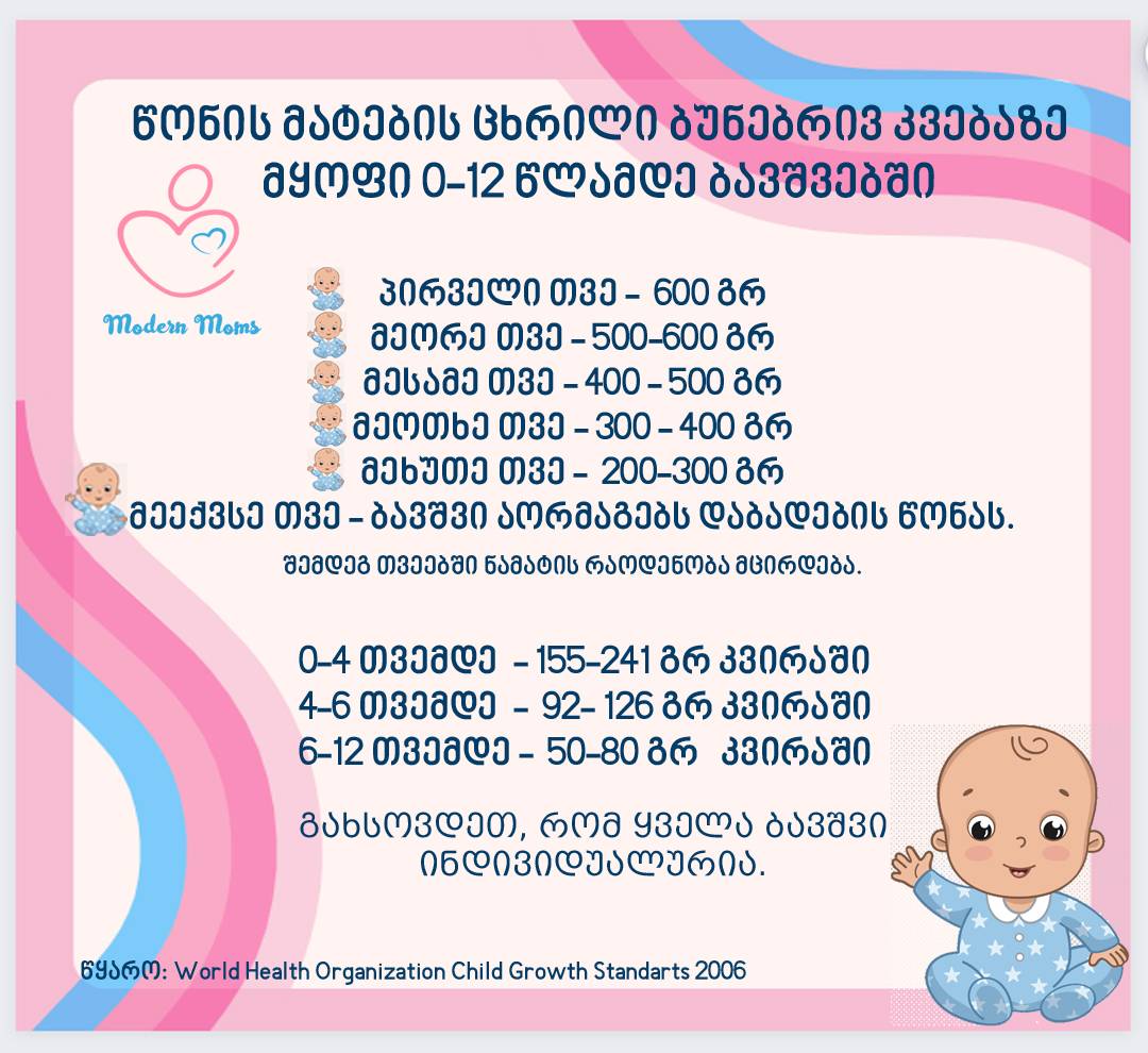 წონაში მატება, ბავშვის ზრდის ცხრილი, 